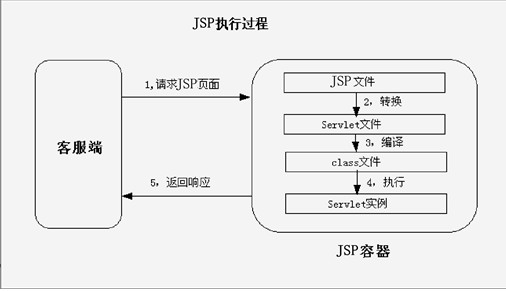 JSP - 起源、执行过程、运行原理、生命周期
