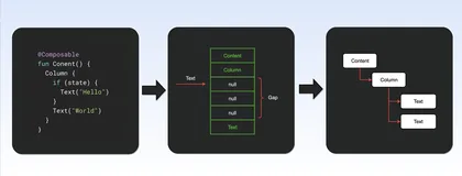 深入理解 Jetpack Compose：SlotTable 系统
