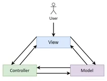 Android 架构MVC MVP MVVM+实例（上）