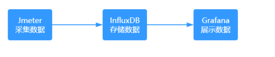 全网最详细！Centos7.X 搭建Grafana+Jmeter+Influxdb 性能实时监控平台 （上）