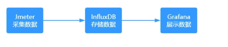 全网最详细!Centos7.X 搭建Grafana+Jmeter+Influxdb 性能实时监控平台 (上)