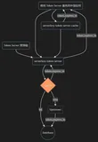 使用函数计算构建健壮、高并发、稳定的第三方 Token 缓存服务
