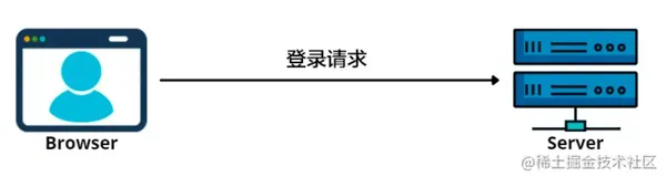 Web 身份验证：Cookie 与 Token | 8月更文挑战