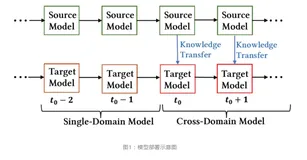 连续迁移学习跨域推荐排序模型在淘宝推荐系统的应用