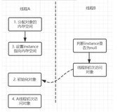 Java并发专题【7】三大性质总结：原子性、可见性以及有序性