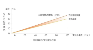 行业研究 | 中国社会科学院发布云计算价值地图，杭深北广领跑数字中国