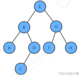 数据结构与算法之树的入门(二叉树)（三）