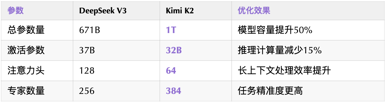 Kimi K2开源炸场,1万亿参数碾压GPT-4.1,成本仅Claude 4的1/5!