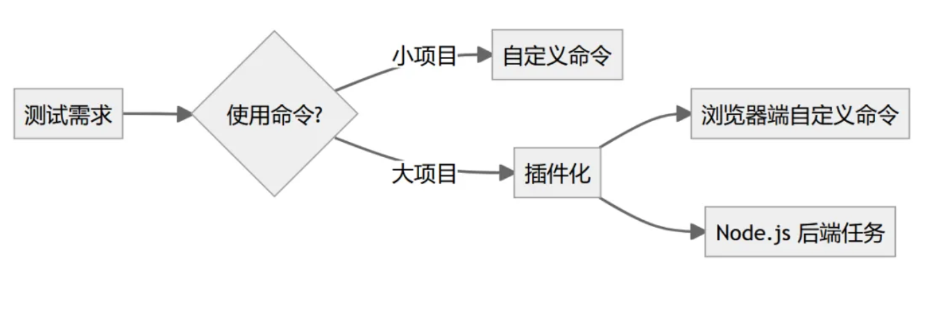 Cypress 插件实战：让测试更稳定，不再“偶尔掉链子”