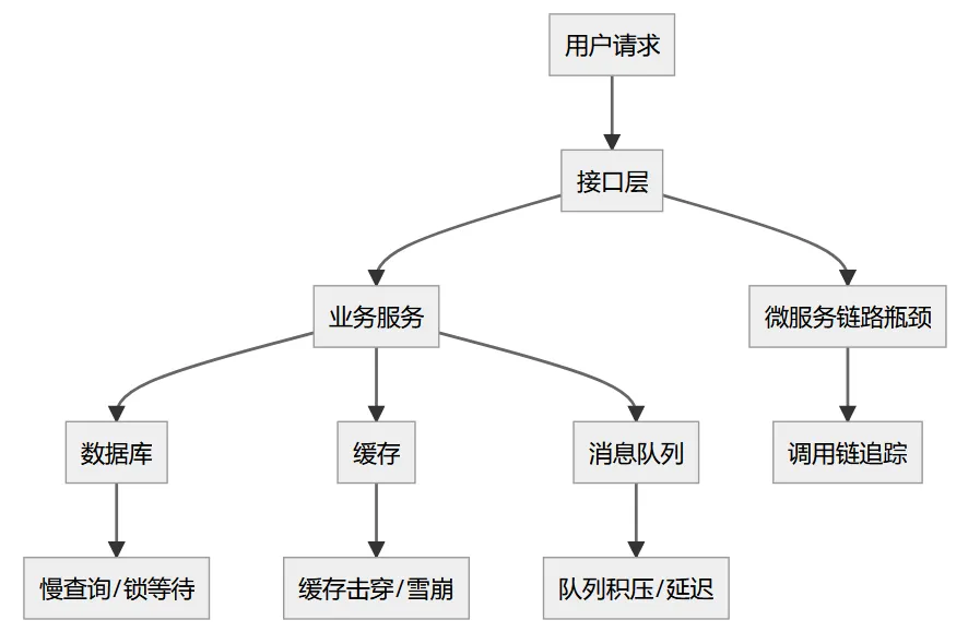 高效设计：支持亿级用户社交关系的100W QPS架构方案