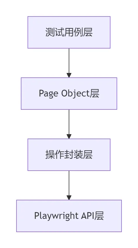 Playwright 自动化测试系列（7）| 第三阶段：测试框架集成​​Page Object 模式