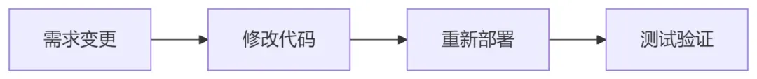 729企业微信截图_传统开发痛点.png