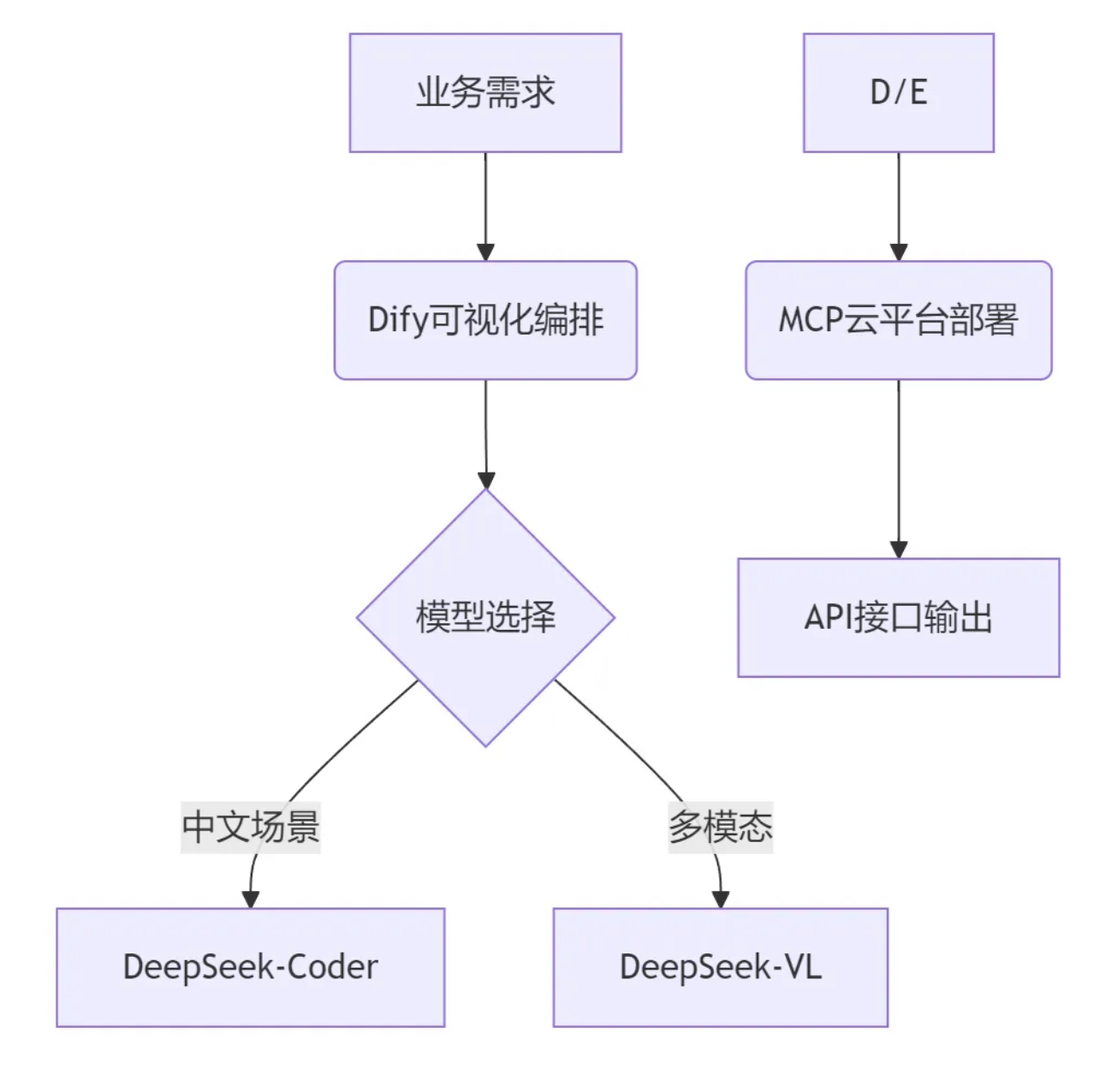 【保姆级教程】Dify+DeepSeek+MCP三件套:零门槛打造AI应用流水线,手把手实战教学!
