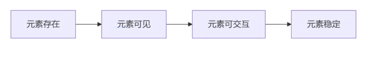 Playwright自动化测试系列课（4） | 异步加载克星：自动等待 vs 智能等待策略深度解析​