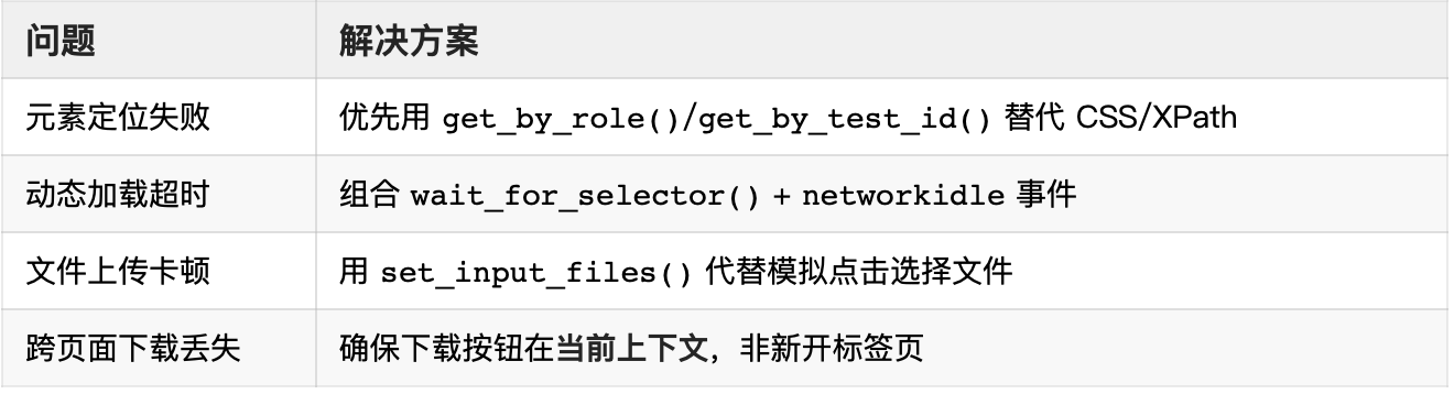 Playwright自动化测试系列（3） | 第二阶段：核心技能与调试 ​​交互操作大全