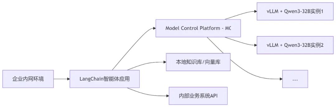 国产模型Qwen3-32B本地化实战：LangChain + vLLM 构建企业智能引擎