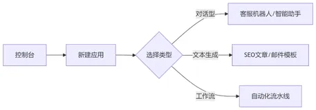 Dify入门指南（2）：5 分钟部署 Dify，云服务 vs 本地 Docker
