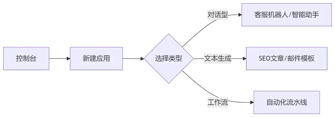 0811企业微信截图_dify创建应用.png