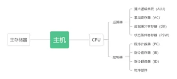 计算机组成原理与体系结构