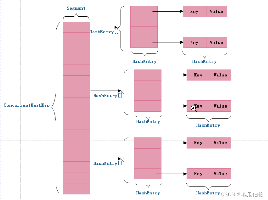 ConcurrentHashMap的演进：从Java 8之前到Java 17的实现原理深度剖析