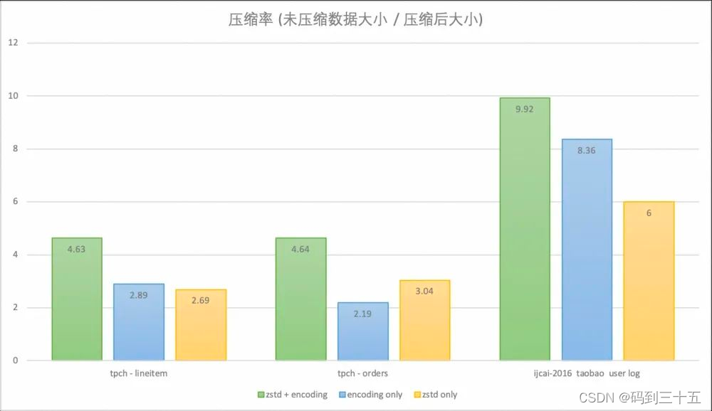 OceanBase历史数据归档方案技术原理解读