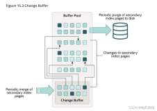 MySQL Change Buffer 深入解析：概念、原理及使用