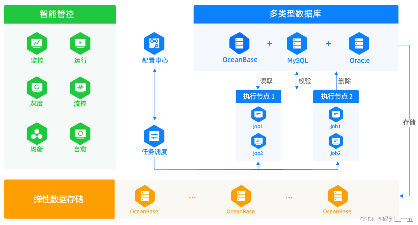 OceanBase历史数据归档方案技术原理解读