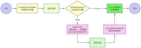 深入剖析Java并发库（JUC）之StampedLock的应用与原理