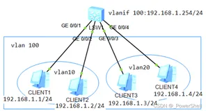 [ 网络协议篇 ] vlan 详解之 super vlan 详解