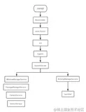 Android源码分析--Android系统启动