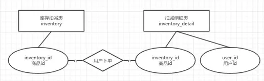 学起来！高并发库存秒杀场景，阿里巴巴数据库是这样应对的