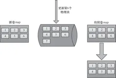 带你读《存储漫谈Ceph原理与实践》第三章接入层3.1块存储 RBD（二）