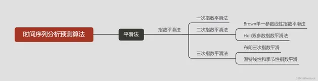 一文速学-时间序列分析算法之指数平滑法详解+Python代码实现