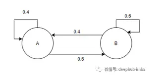 概率统计中最重要的概念:概率统计与马尔可夫链的理解