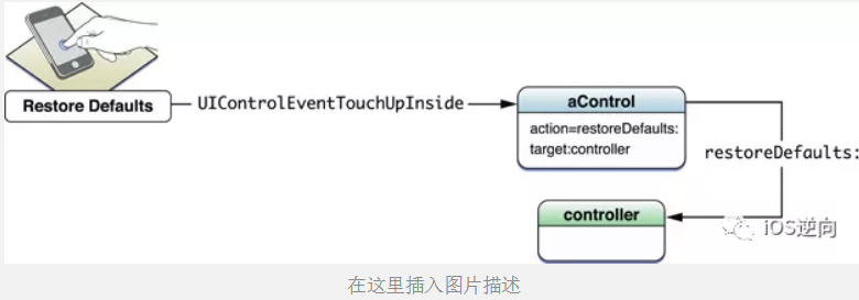 iOS Target-Action设计模式的运用【修订】