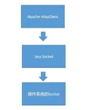 HTTP Client 学习笔记 (一) 初遇篇