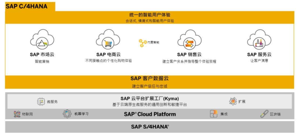 一些SAP Partners能够通过二次开发实现打通 SAP C/4HANA和S/4HANA 的场景分享