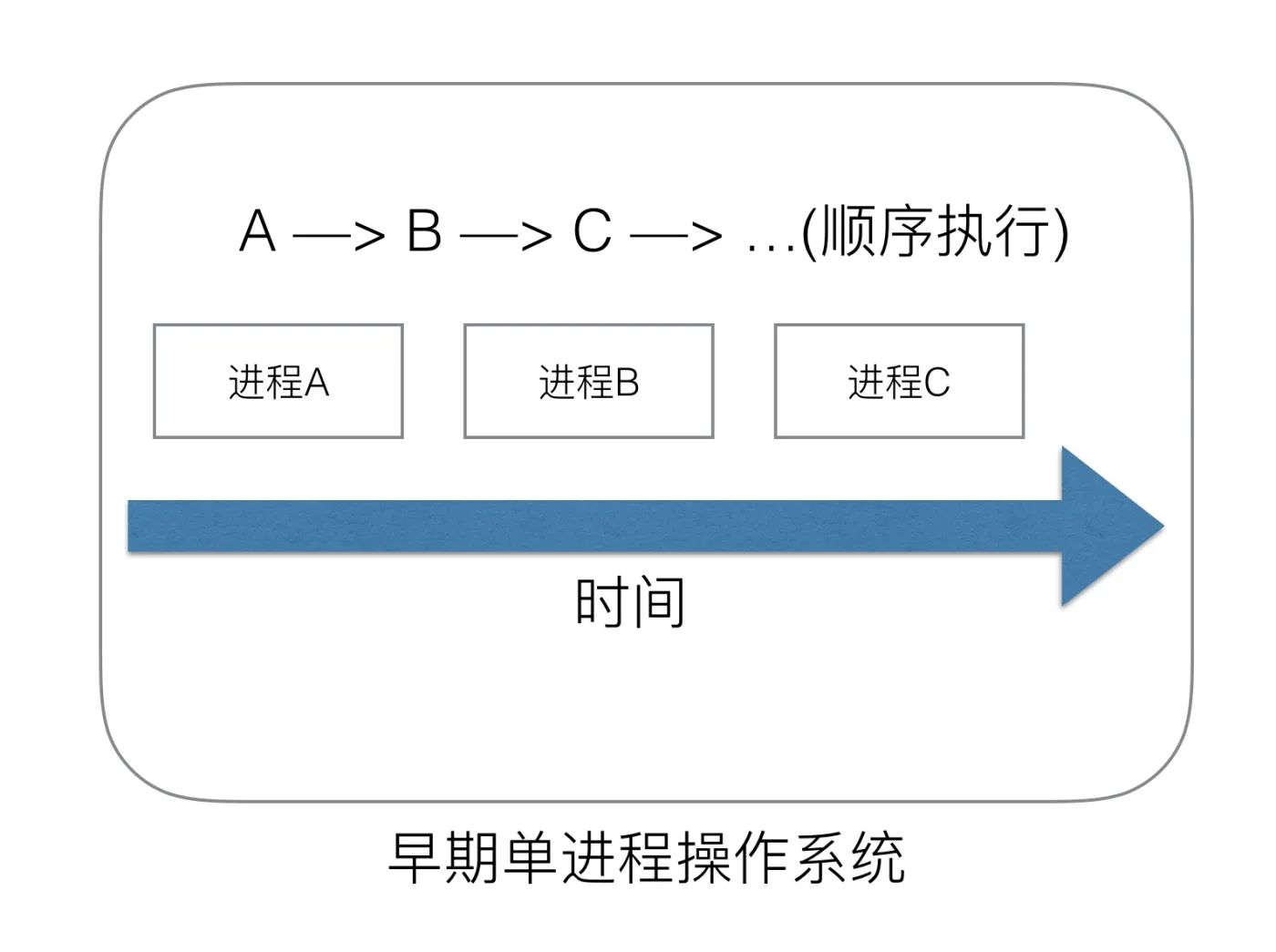 5-单进程操作系统.png