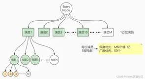 ES聚合算法原理深入解读：深度优先算法（DFS）和广度优先算法（BFS）（一）