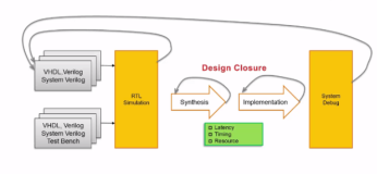 HLS开发学习-03-VIVADO HLS设计流程