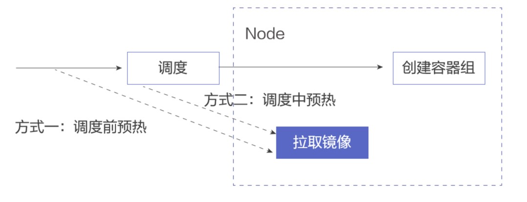 Serverless 场景下 Pod 创建效率优化 