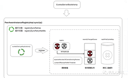 深入了解 Eureka 架构原理及实现（六）