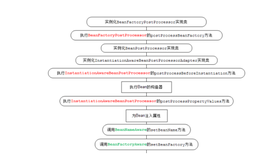 一张图搞懂Spring bean的完整生命周期