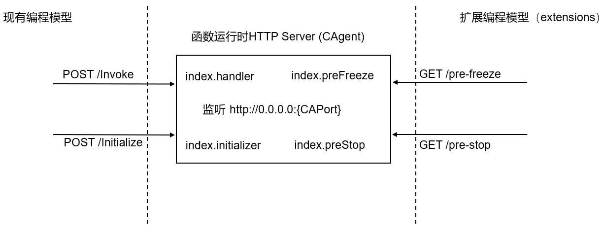 aliyun-function-model.png