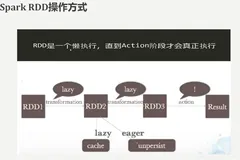 Spark2.X弹性分布式数据集（一）