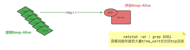 客户端禁用Keep-Alive， 服务端开启Keep-Alive，会怎么样？