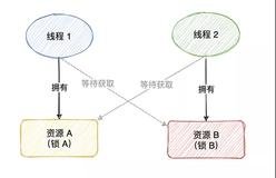 1.3w字，一文详解死锁！（1）