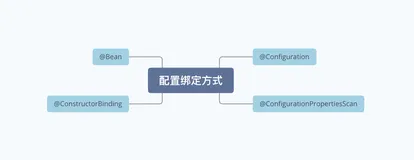 SpringBoot2.x基础篇：谈谈SpringBoot内提供的这几种配置绑定