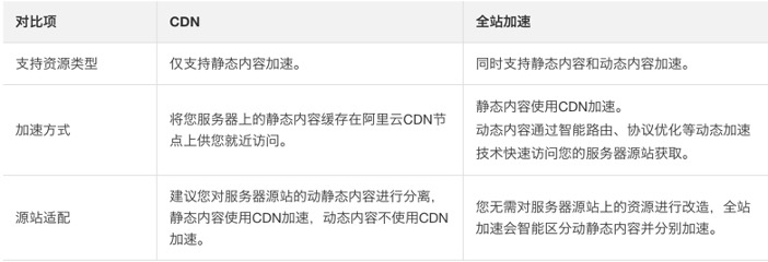 CDN百科9：快速上手阿里云DCDN全站加速，最新配置与购买优惠教程