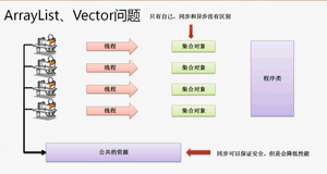 【第 18 个代码模型】List 集合接口（Vector 子类）|学习笔记